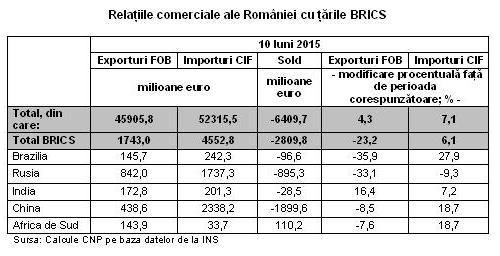 tabel exporturi BRICS 2015