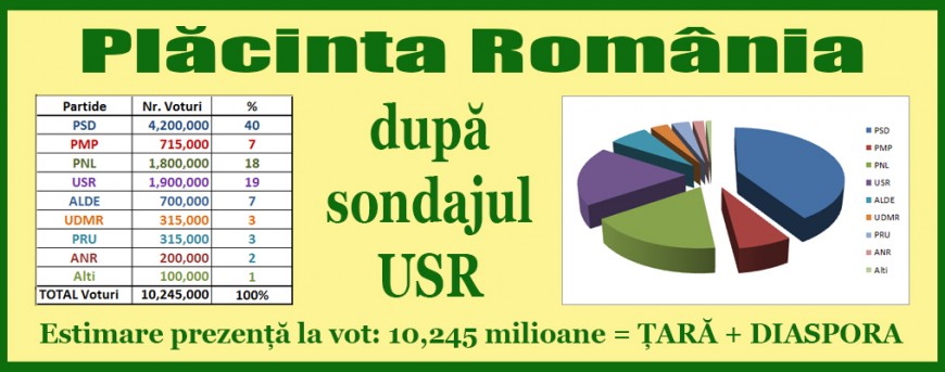 Placinta-romania-dupa-sondaj-USR
