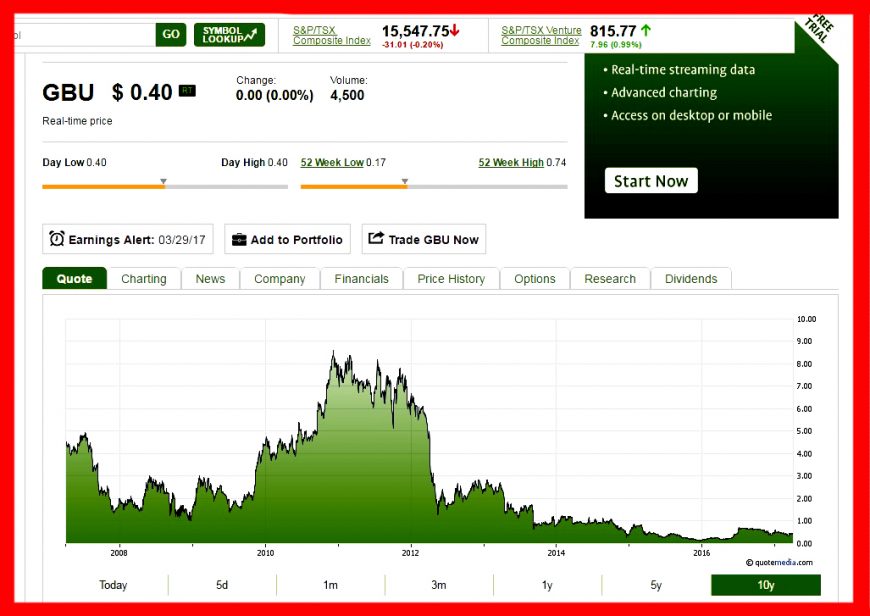 Graficul pe 10 ani al variației acțiunilor GBU pe Bursa de la Toronto